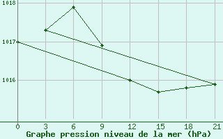 Courbe de la pression atmosphrique pour Hvalynsk