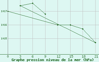 Courbe de la pression atmosphrique pour Taipak