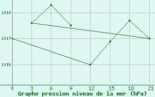 Courbe de la pression atmosphrique pour Majkop