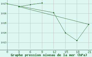 Courbe de la pression atmosphrique pour Beja / B. Aerea