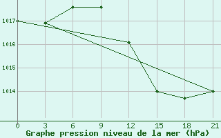 Courbe de la pression atmosphrique pour Vidin