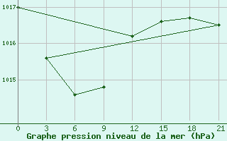 Courbe de la pression atmosphrique pour Arka