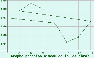 Courbe de la pression atmosphrique pour Tetovo