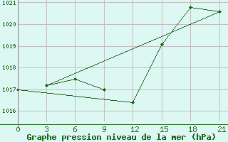 Courbe de la pression atmosphrique pour Kurgan-Tyube