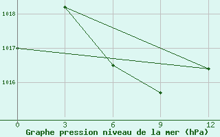 Courbe de la pression atmosphrique pour San Juan / Int., Puerto Rico