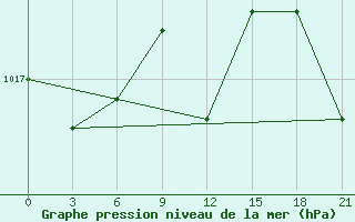 Courbe de la pression atmosphrique pour Sumy