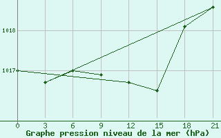 Courbe de la pression atmosphrique pour Tatoi