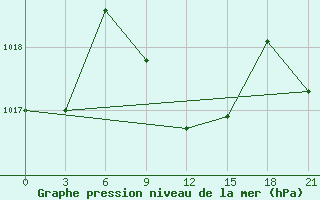 Courbe de la pression atmosphrique pour Gap Meydan