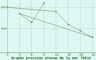 Courbe de la pression atmosphrique pour Klaipeda