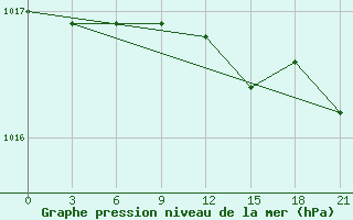 Courbe de la pression atmosphrique pour Uzlovaja