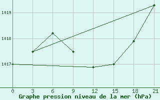 Courbe de la pression atmosphrique pour Yenisehir