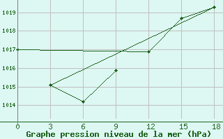 Courbe de la pression atmosphrique pour Hyesan