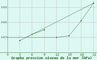 Courbe de la pression atmosphrique pour Vyborg