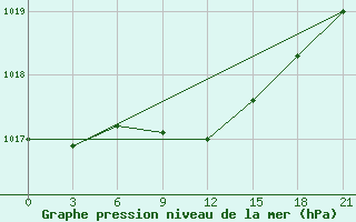 Courbe de la pression atmosphrique pour Mar