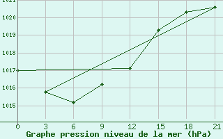 Courbe de la pression atmosphrique pour Gomel