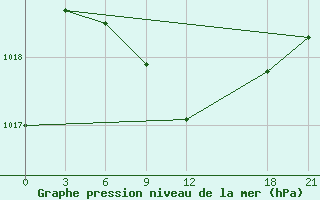 Courbe de la pression atmosphrique pour Pekisko