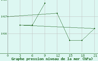 Courbe de la pression atmosphrique pour Montijo