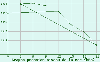 Courbe de la pression atmosphrique pour Maksatikha