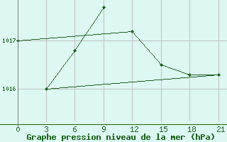 Courbe de la pression atmosphrique pour Alger Port