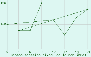 Courbe de la pression atmosphrique pour Port Said / El Gamil