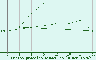 Courbe de la pression atmosphrique pour Mariupol