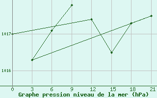 Courbe de la pression atmosphrique pour Syros