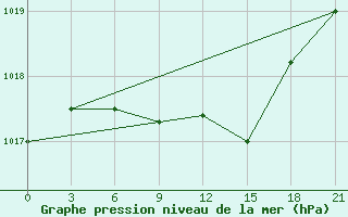 Courbe de la pression atmosphrique pour Gorki