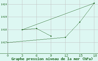 Courbe de la pression atmosphrique pour Karaul