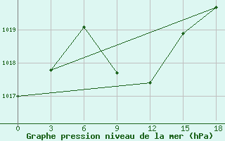 Courbe de la pression atmosphrique pour Rodrigues