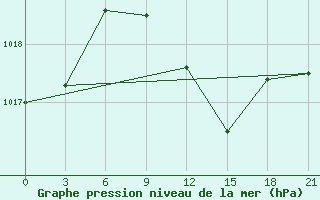 Courbe de la pression atmosphrique pour Vysnij Volocek