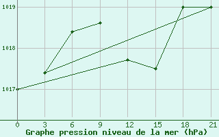 Courbe de la pression atmosphrique pour Kryvyi Rih