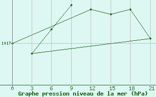 Courbe de la pression atmosphrique pour Motokhovo