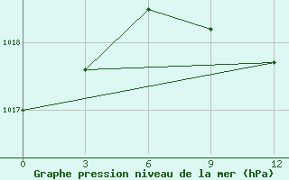 Courbe de la pression atmosphrique pour Padany