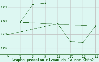 Courbe de la pression atmosphrique pour Chernivtsi