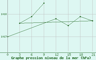 Courbe de la pression atmosphrique pour Rabocheostrovsk Kem-Port