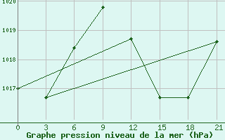 Courbe de la pression atmosphrique pour Ouargla