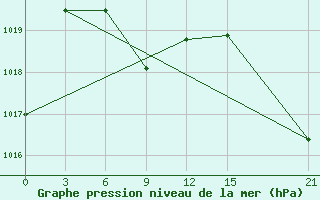 Courbe de la pression atmosphrique pour Cordoba-In-Veracruz