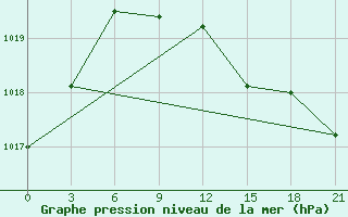 Courbe de la pression atmosphrique pour Krasnaja Gora