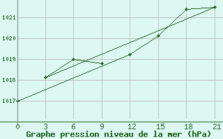 Courbe de la pression atmosphrique pour Iki-Burul