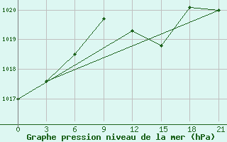 Courbe de la pression atmosphrique pour Volodymyr-Volyns