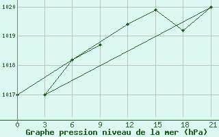 Courbe de la pression atmosphrique pour Fort Vermilion