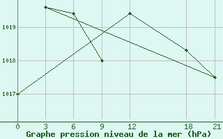 Courbe de la pression atmosphrique pour Zhong-Shu