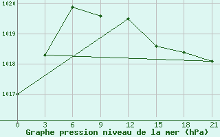 Courbe de la pression atmosphrique pour Rjazan