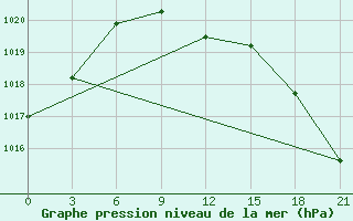 Courbe de la pression atmosphrique pour Rtiscevo