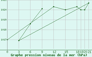 Courbe de la pression atmosphrique pour Bejaia