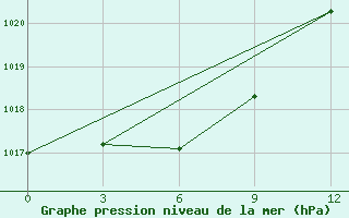 Courbe de la pression atmosphrique pour Irgiz