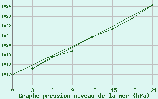 Courbe de la pression atmosphrique pour Bologoe