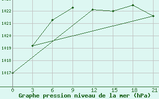 Courbe de la pression atmosphrique pour Bobruysr