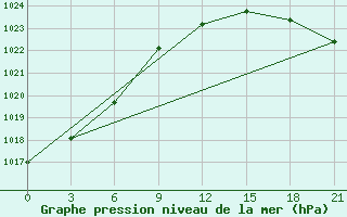 Courbe de la pression atmosphrique pour Pjalica