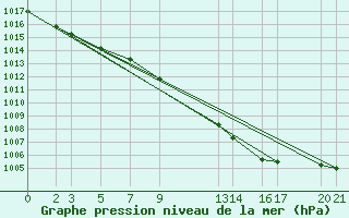 Courbe de la pression atmosphrique pour Sint Katelijne-waver (Be)